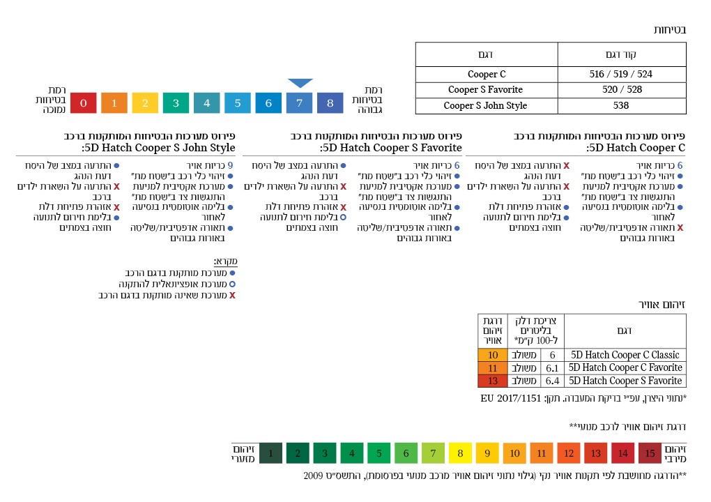זיהום ובטיחות MINI